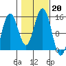 Haines tide chart for Sunday, October 20, 2024