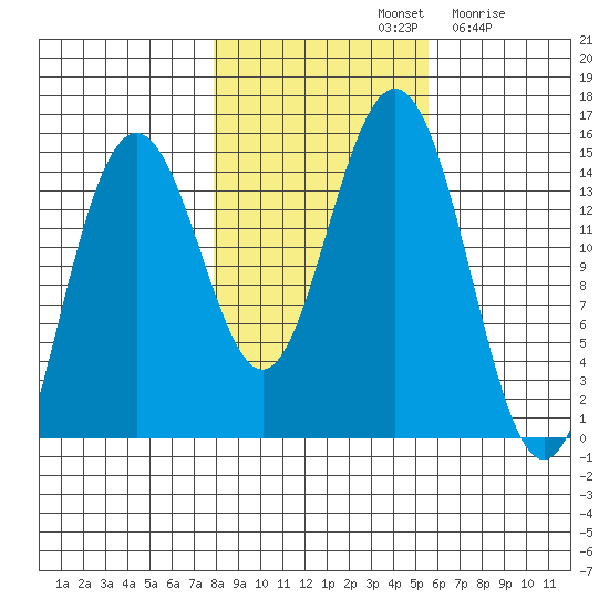 Haines tide chart for Monday, October 21, 2024