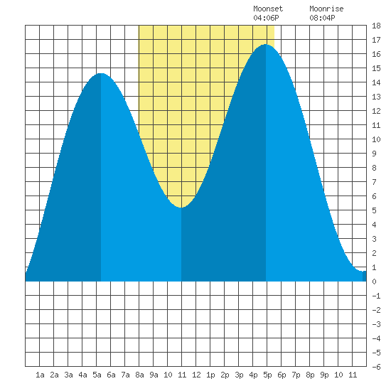 Haines tide chart for Tuesday, October 22, 2024