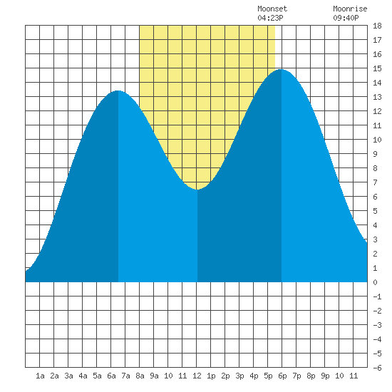 Haines tide chart for Wednesday, October 23, 2024