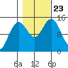 Haines tide chart for Wednesday, October 23, 2024