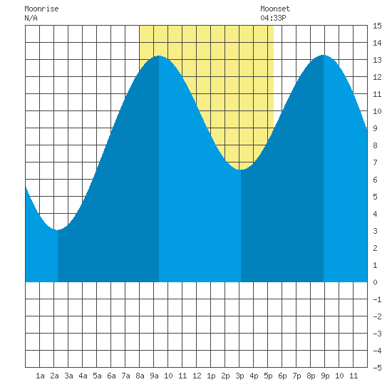 Haines tide chart for Friday, October 25, 2024