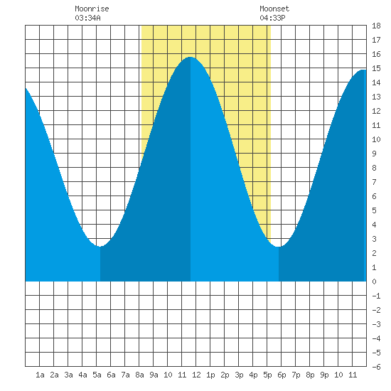 Haines tide chart for Monday, October 28, 2024