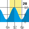 Haines tide chart for Monday, October 28, 2024