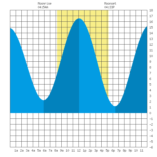 Haines tide chart for Tuesday, October 29, 2024