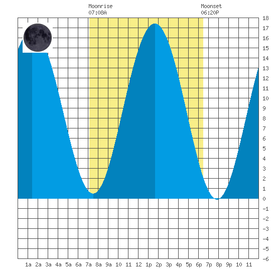 Haines tide chart for Wednesday, October 2, 2024