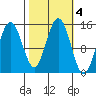 Haines tide chart for Friday, October 4, 2024
