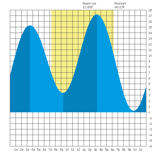 Haines tide chart for Sunday, October 6, 2024