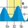 Haines tide chart for Sunday, October 6, 2024