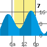 Haines tide chart for Monday, October 7, 2024
