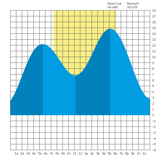 Haines tide chart for Wednesday, October 9, 2024