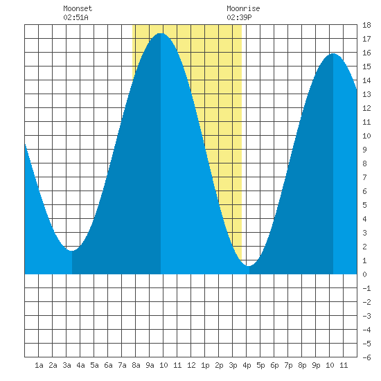 Haines tide chart for Tuesday, November 12, 2024