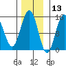 Haines tide chart for Wednesday, November 13, 2024