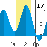 Haines tide chart for Sunday, November 17, 2024