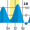 Haines tide chart for Monday, November 18, 2024