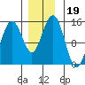 Haines tide chart for Tuesday, November 19, 2024