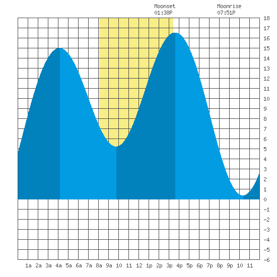 Haines tide chart for Wednesday, November 20, 2024