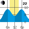Haines tide chart for Friday, November 22, 2024