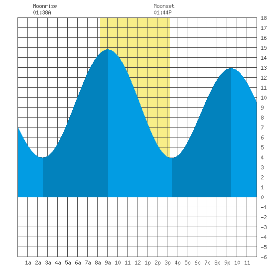 Haines tide chart for Monday, November 25, 2024