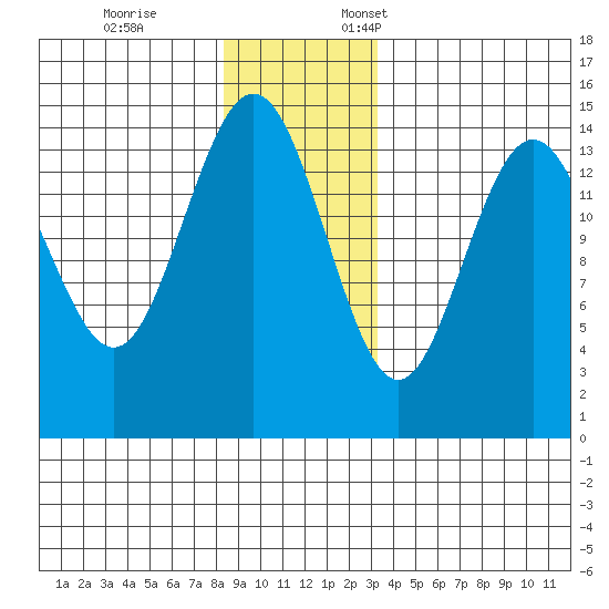 Haines tide chart for Tuesday, November 26, 2024
