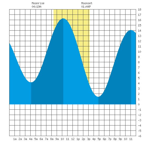 Haines tide chart for Wednesday, November 27, 2024