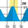 Haines tide chart for Thursday, November 28, 2024
