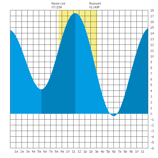 Haines tide chart for Friday, November 29, 2024