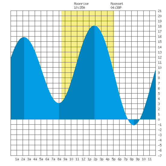 Haines tide chart for Saturday, November 2, 2024