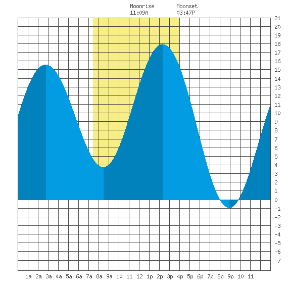 Haines tide chart for Sunday, November 3, 2024