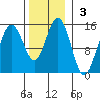 Haines tide chart for Sunday, November 3, 2024