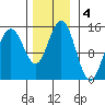 Haines tide chart for Monday, November 4, 2024