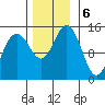 Haines tide chart for Wednesday, November 6, 2024