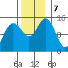 Haines tide chart for Thursday, November 7, 2024
