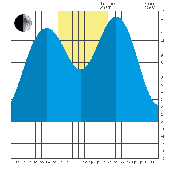 Haines tide chart for Friday, November 8, 2024