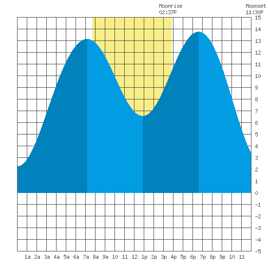 Haines tide chart for Saturday, November 9, 2024