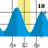 Haines tide chart for Tuesday, December 10, 2024