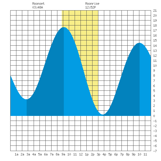 Haines tide chart for Wednesday, December 11, 2024