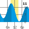 Haines tide chart for Wednesday, December 11, 2024