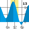Haines tide chart for Friday, December 13, 2024