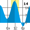 Haines tide chart for Saturday, December 14, 2024