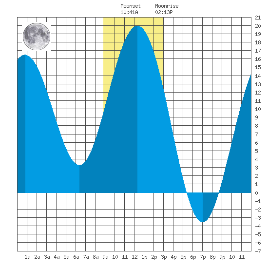 Haines tide chart for Sunday, December 15, 2024