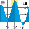 Haines tide chart for Sunday, December 15, 2024