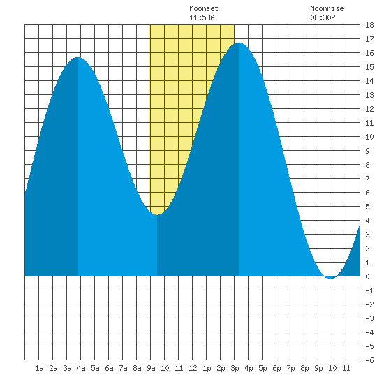 Haines tide chart for Thursday, December 19, 2024