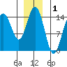 Haines tide chart for Sunday, December 1, 2024