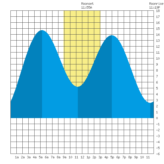 Haines tide chart for Saturday, December 21, 2024
