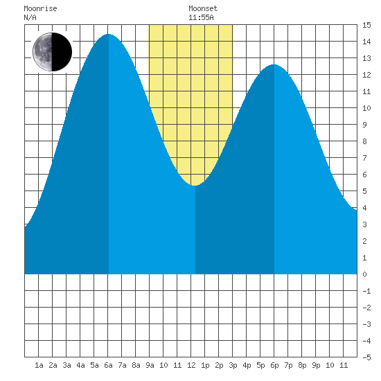 Haines tide chart for Sunday, December 22, 2024