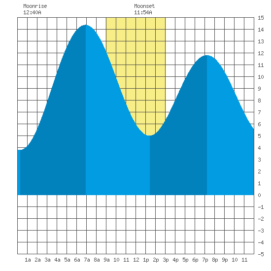 Haines tide chart for Monday, December 23, 2024