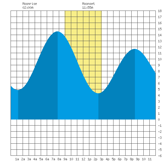 Haines tide chart for Tuesday, December 24, 2024