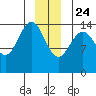 Haines tide chart for Tuesday, December 24, 2024