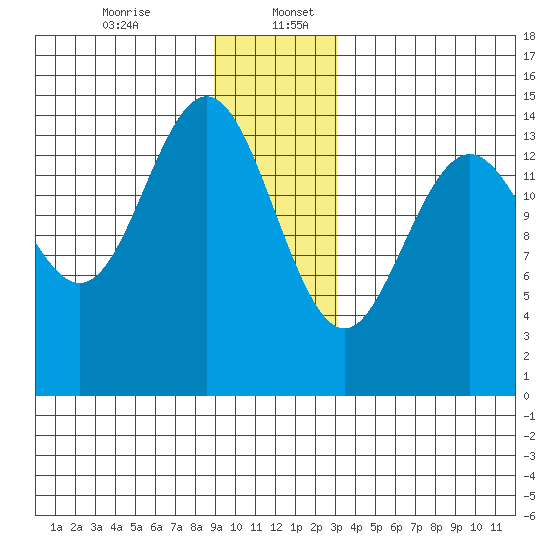 Haines tide chart for Wednesday, December 25, 2024